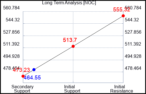 NOC Long Term Analysis for February 28 2023 NOC Long Term Analysis for February 28 2023