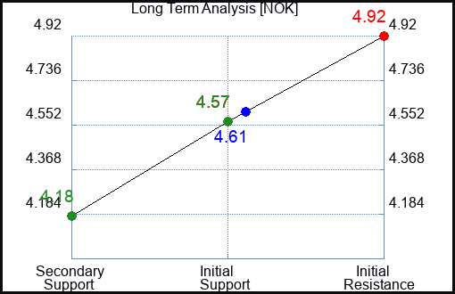 NOK Long Term Analysis for February 28 2023 NOK Long Term Analysis for February 28 2023