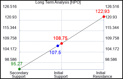 NPO Long Term Analysis for February 28 2023 NPO Long Term Analysis for February 28 2023