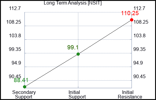 NSIT Long Term Analysis for February 28 2023