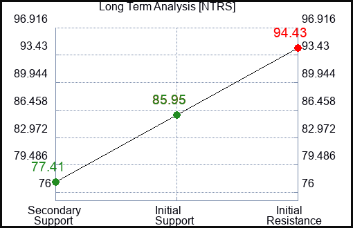 NTRS Long Term Analysis for February 28 2023 NTRS Long Term Analysis for February 28 2023