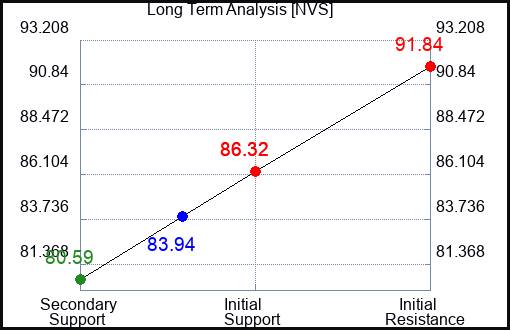 NVS Long Term Analysis for February 28 2023 NVS Long Term Analysis for February 28 2023