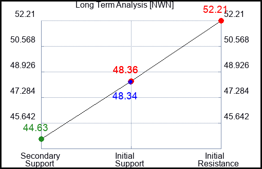 NWN Long Term Analysis for February 28 2023 NWN Long Term Analysis for February 28 2023