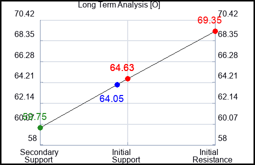 O Long Term Analysis for February 28 2023