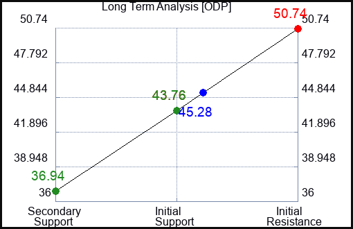 ODP Long Term Analysis for February 28 2023 ODP Long Term Analysis for February 28 2023