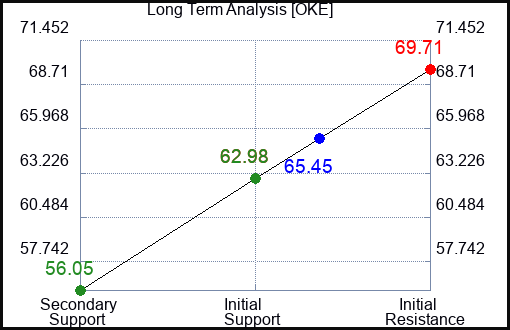 OKE Long Term Analysis for February 28 2023 OKE Long Term Analysis for February 28 2023