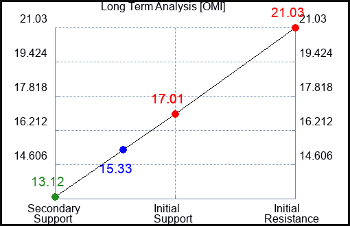 OMI Long Term Analysis for February 28 2023 OMI Long Term Analysis for February 28 2023