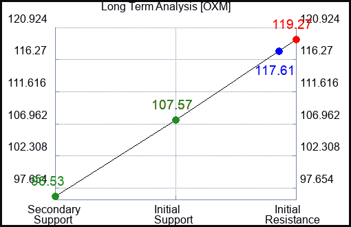 OXM Long Term Analysis for February 28 2023