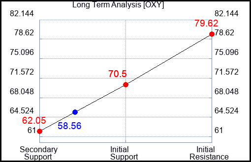 OXY Long Term Analysis for February 28 2023 OXY Long Term Analysis for February 28 2023