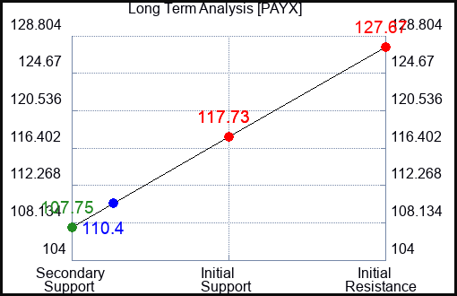 PAYX Long Term Analysis for February 28 2023 PAYX Long Term Analysis for February 28 2023