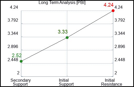 PBI Long Term Analysis for March 1 2023 PBI Long Term Analysis for March 1 2023