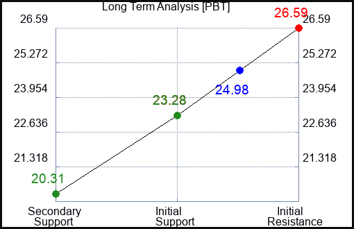PBT Long Term Analysis for March 1 2023