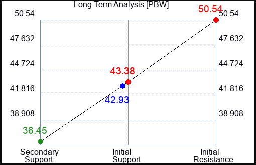 PBW Long Term Analysis for March 1 2023 PBW Long Term Analysis for March 1 2023