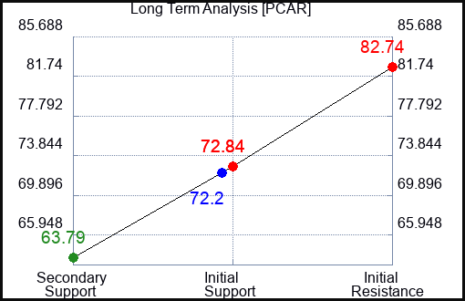 PCAR Long Term Analysis for March 1 2023 PCAR Long Term Analysis for March 1 2023