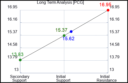 PCG Long Term Analysis for March 1 2023 PCG Long Term Analysis for March 1 2023