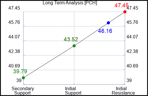 PCH Long Term Analysis for March 1 2023 PCH Long Term Analysis for March 1 2023