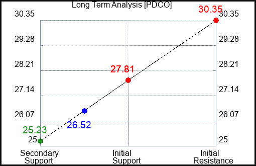 PDCO Long Term Analysis for March 1 2023 PDCO Long Term Analysis for March 1 2023