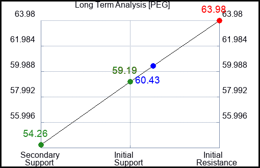 PEG Long Term Analysis for March 1 2023 PEG Long Term Analysis for March 1 2023