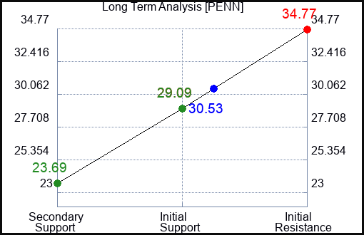 PENN Long Term Analysis for March 1 2023