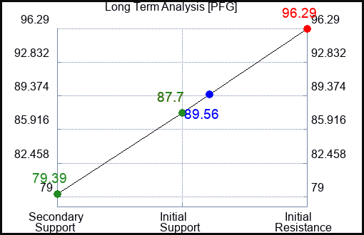 PFG Long Term Analysis for March 1 2023 PFG Long Term Analysis for March 1 2023