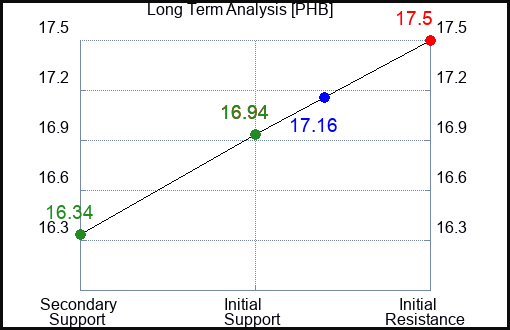 PHB Long Term Analysis for March 1 2023 PHB Long Term Analysis for March 1 2023