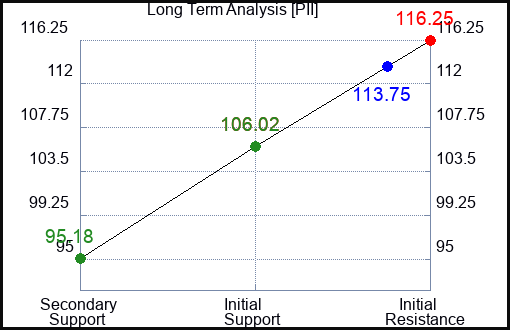 PII Long Term Analysis for March 1 2023