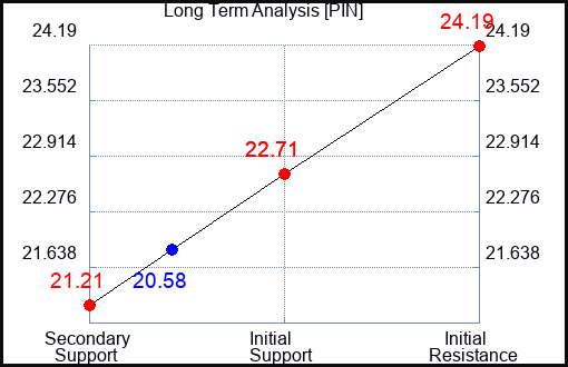 PIN Long Term Analysis for March 1 2023