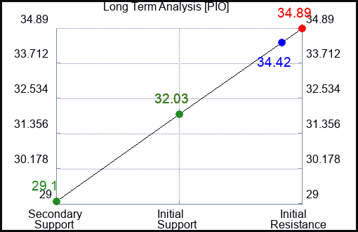 PIO Long Term Analysis for March 1 2023 PIO Long Term Analysis for March 1 2023