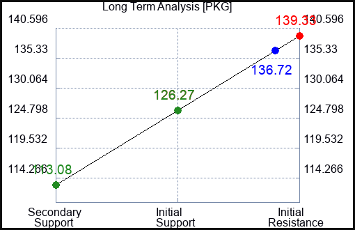 PKG Long Term Analysis for March 1 2023 PKG Long Term Analysis for March 1 2023