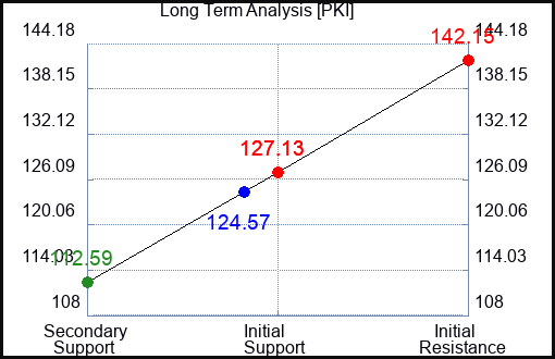 PKI Long Term Analysis for March 1 2023