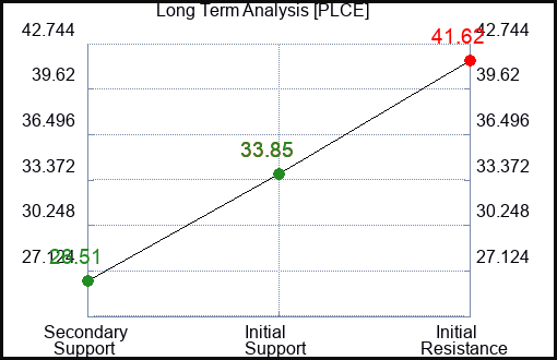 PLCE Long Term Analysis for March 1 2023 PLCE Long Term Analysis for March 1 2023
