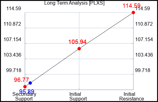 PLXS Long Term Analysis for March 1 2023 PLXS Long Term Analysis for March 1 2023