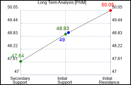 PNM Long Term Analysis for March 1 2023 PNM Long Term Analysis for March 1 2023