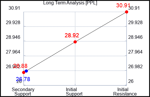 PPL Long Term Analysis for March 1 2023 PPL Long Term Analysis for March 1 2023