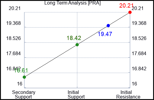 PRA Long Term Analysis for March 1 2023 PRA Long Term Analysis for March 1 2023