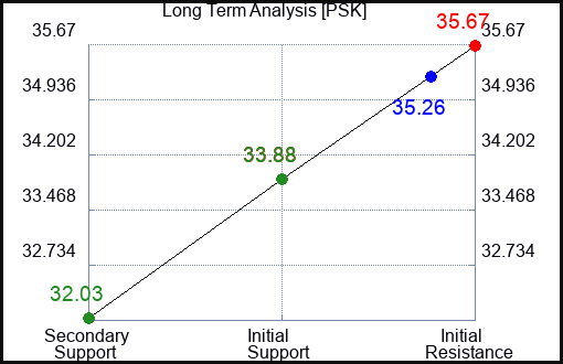 PSK Long Term Analysis for March 1 2023