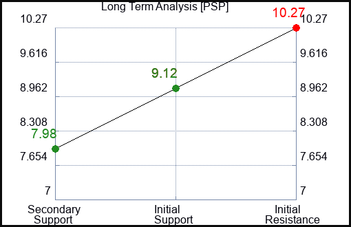 PSP Long Term Analysis for March 1 2023 PSP Long Term Analysis for March 1 2023