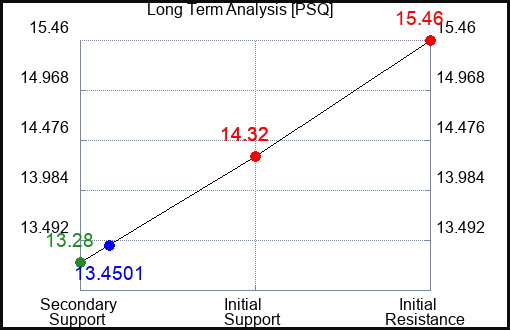 PSQ Long Term Analysis for March 1 2023 PSQ Long Term Analysis for March 1 2023