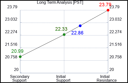 PST Long Term Analysis for March 1 2023 PST Long Term Analysis for March 1 2023