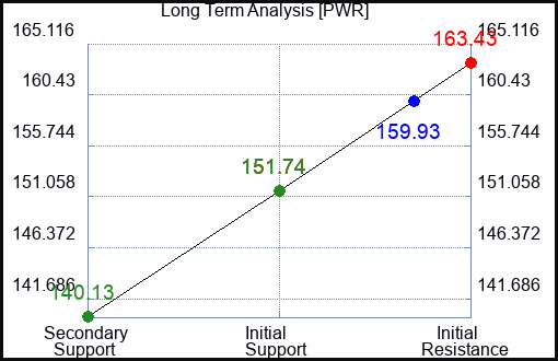PWR Long Term Analysis for March 1 2023 PWR Long Term Analysis for March 1 2023