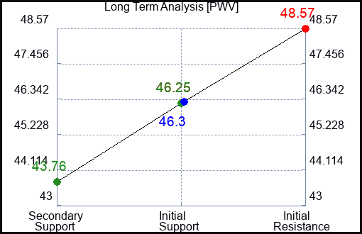 PWV Long Term Analysis for March 1 2023 PWV Long Term Analysis for March 1 2023