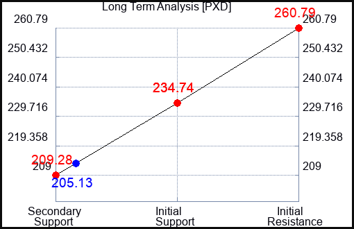 PXD Long Term Analysis for March 1 2023 PXD Long Term Analysis for March 1 2023