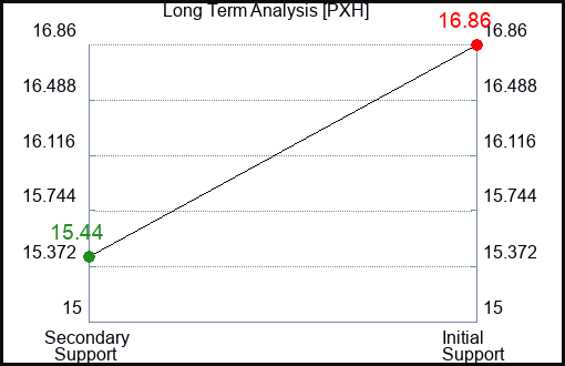 PXH Long Term Analysis for March 1 2023 PXH Long Term Analysis for March 1 2023