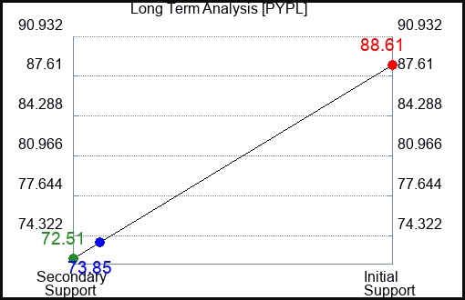 PYPL Long Term Analysis for March 1 2023 PYPL Long Term Analysis for March 1 2023