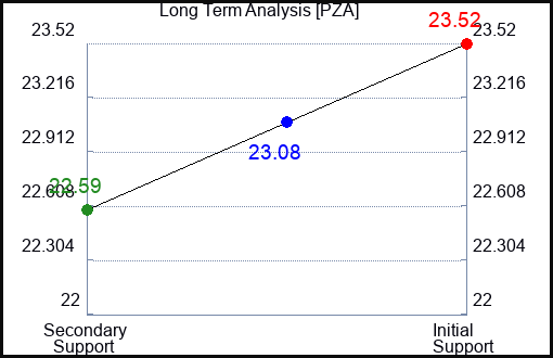 PZA Long Term Analysis for March 1 2023 PZA Long Term Analysis for March 1 2023