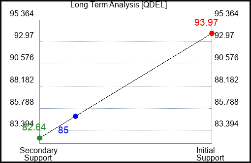 QDEL Long Term Analysis for March 1 2023 QDEL Long Term Analysis for March 1 2023