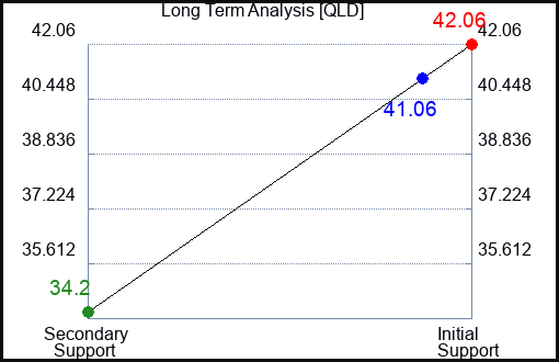 QLD Long Term Analysis for March 1 2023