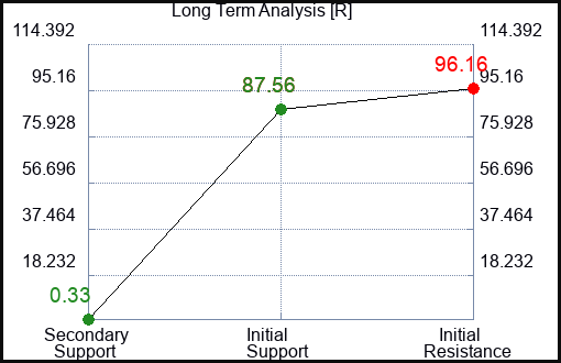 R Long Term Analysis for March 1 2023