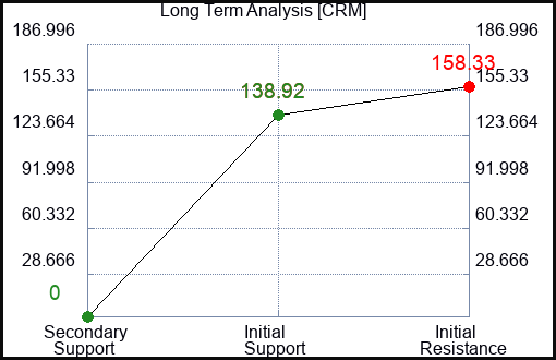 CRM Long Term Analysis for March 1 2023