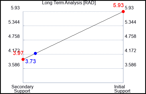 RAD Long Term Analysis for March 1 2023